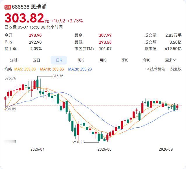 思瑞浦又往半导体产业基金里加了一笔注，3000万元。

9月7日公告，公司作为有