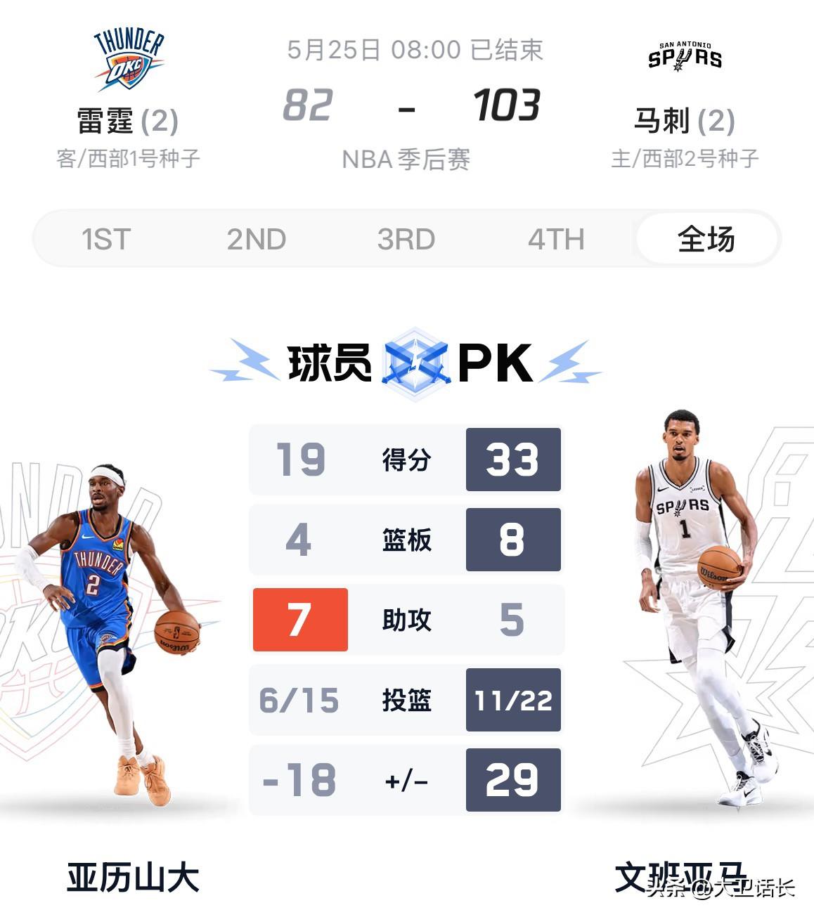 终于明白今年的MVP为什么不能给文班亚马了，因为今年的文班亚马拿了DPOY，拿了