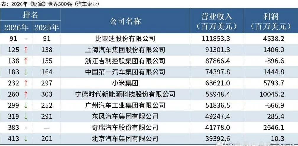 1. 比亚迪：91位
2. 上汽：125位
3. 吉利：138位
4. 一汽：1