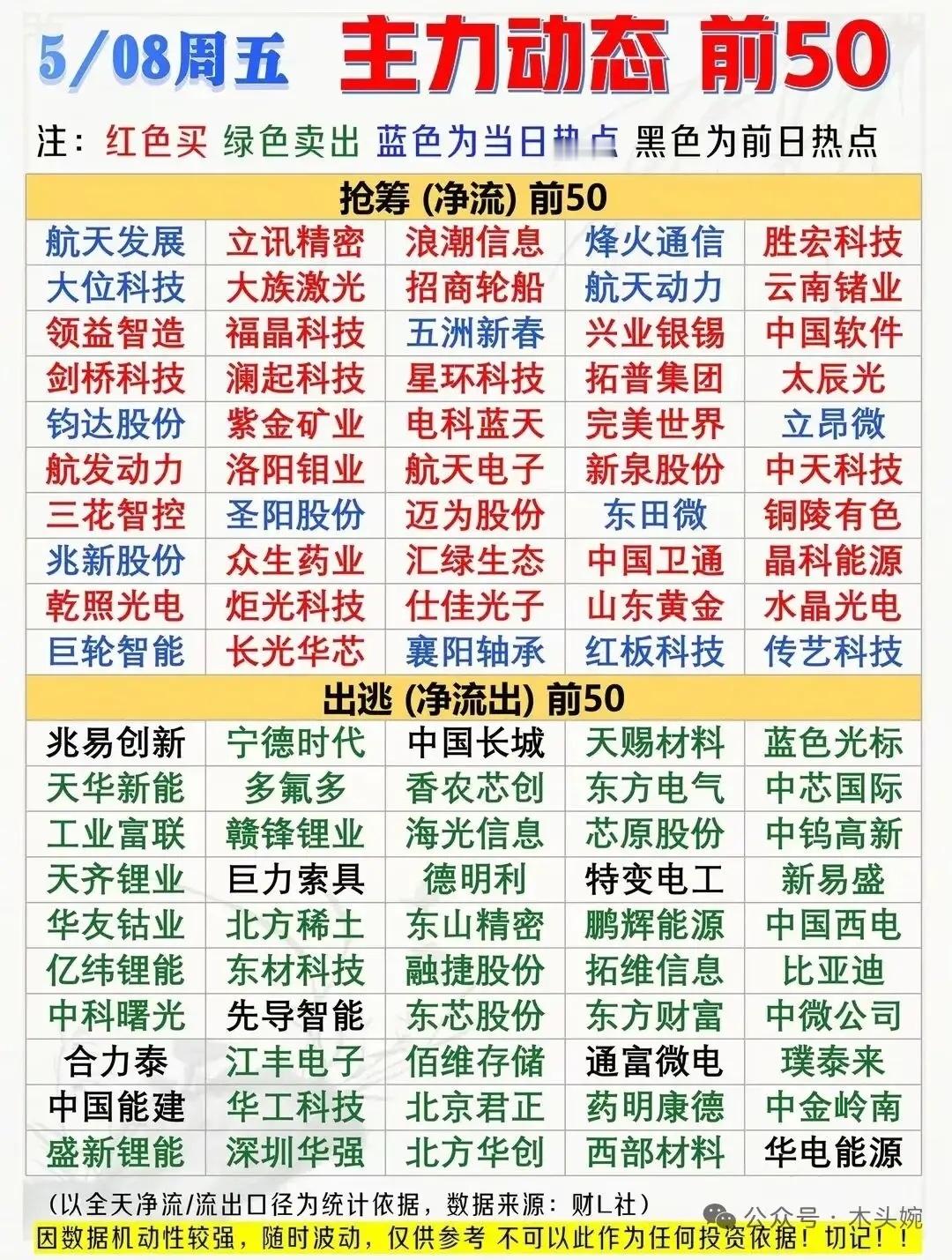 炸了！05.08市场数据出炉！主力狂买这些方向，下轮主线已现！周五A股分化明显，