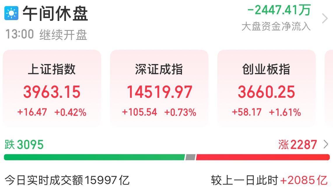 8月13日A股午评。
………………………………………….
A股三大指数早盘全线上