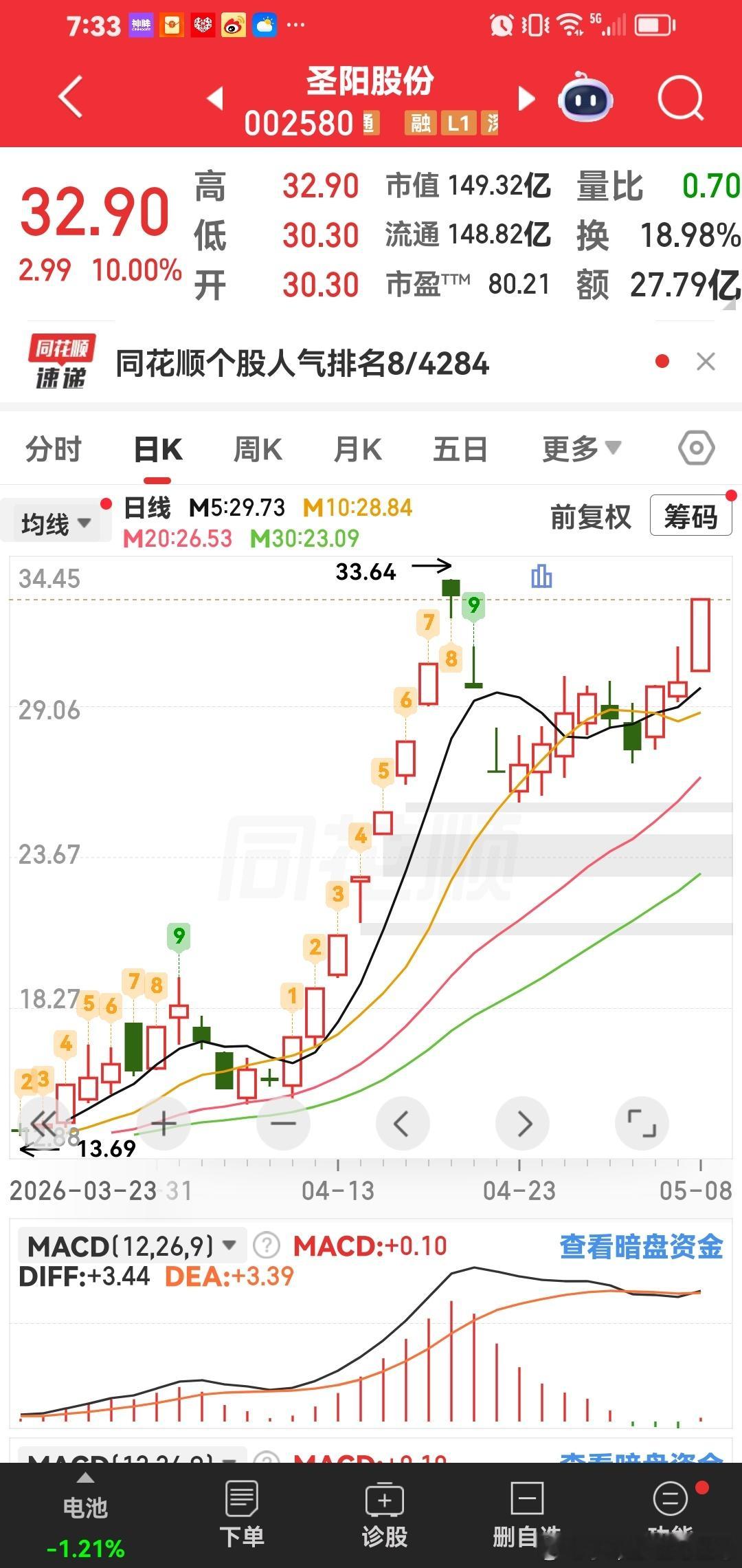 今天早盘第一个分享牛股：圣阳股份。突破新高，准备加仓做大。 