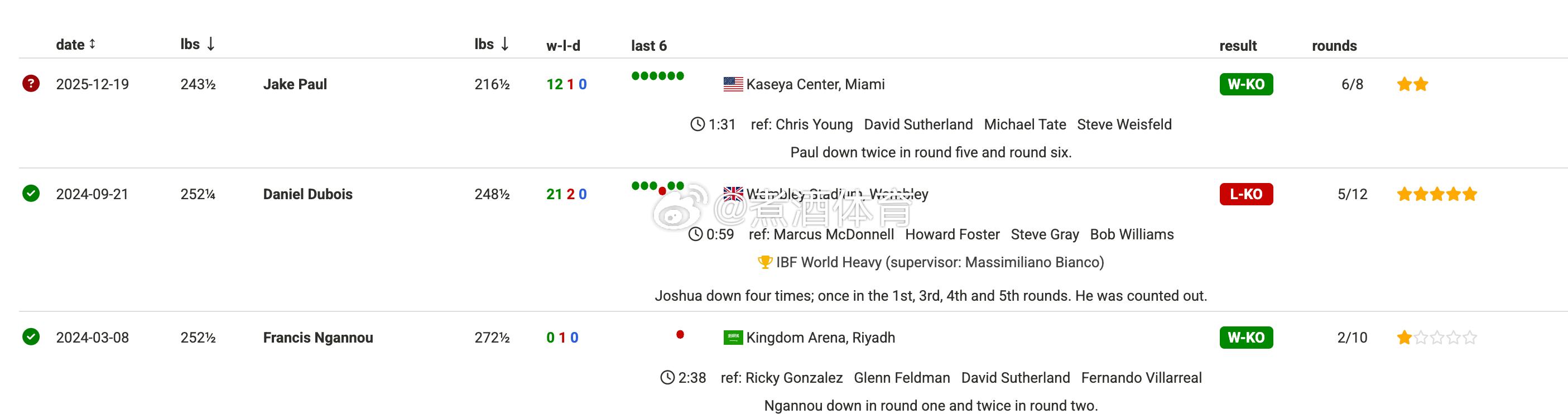 拳坛速递 我现在只想看 杰克·保罗Jake Paul vs 弗朗西斯·纳干诺Fr