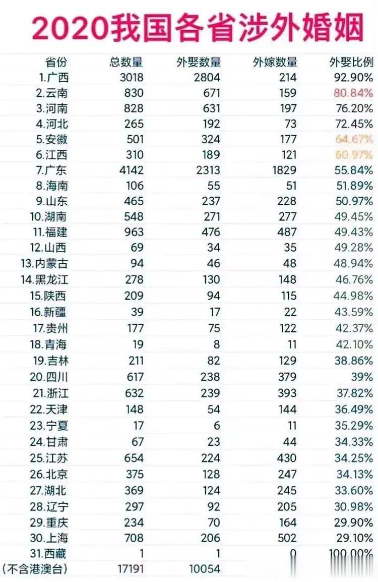 哪个省最喜欢嫁外国人？哪个省娶的外国人最多？ 
如下图所示，我们以2020年全国