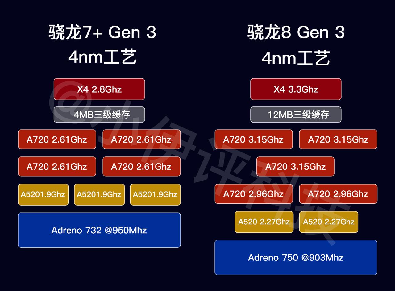 骁龙7S Gen 3以及骁龙8S Gen 3除了CPU架构和骁龙8 Gen 3差