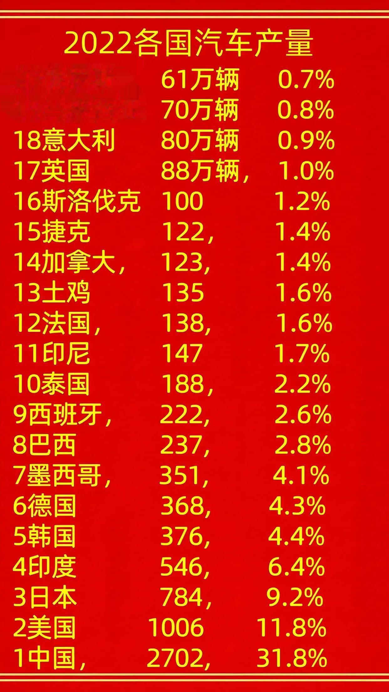 我国是汽车产量第一大国，占世界汽车产量的30%。
我国汽车产量比2~4名产量之和