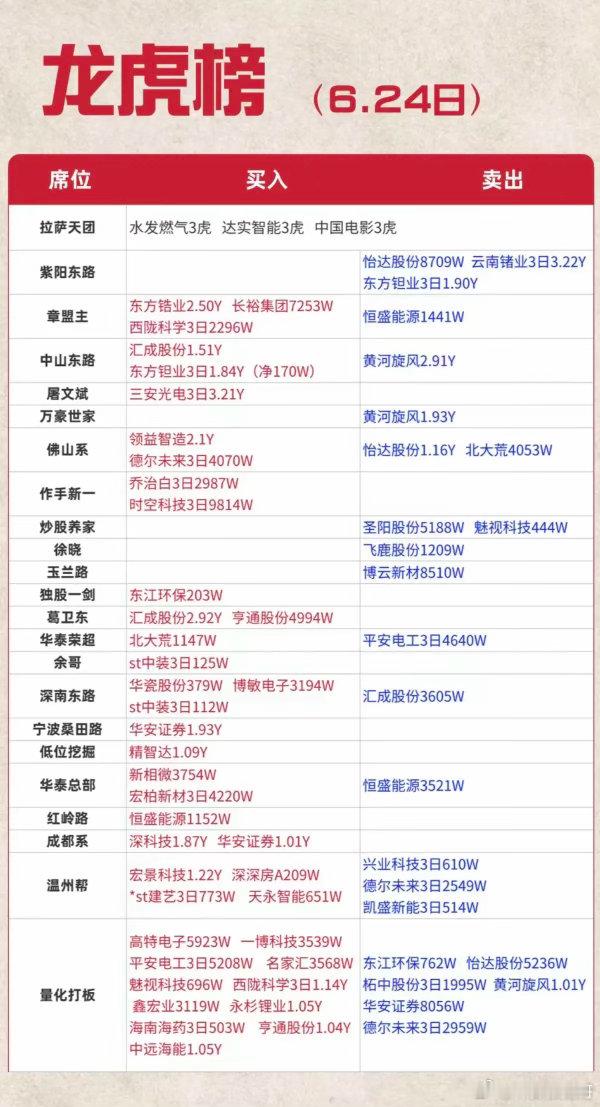 6.24周三  看看游资大佬们都买了啥？！ 游资大佬抢筹 龙虎榜！量化打板   