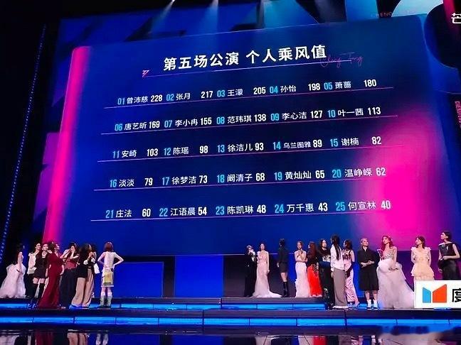 浪姐五公个人乘风值排名，谁高了谁低了 