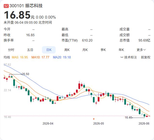 振芯科技刚刚主动给市场泼了一盆冷水。6月4日，公司在互动平台明确表示，目前暂不涉