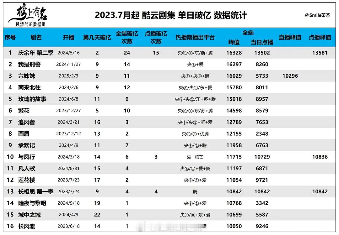 2023年7月起酷云剧集单日破亿数据统计 