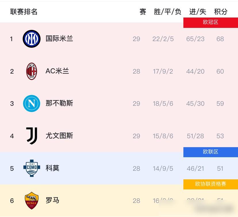 你敢信？国米连输德比平亚特兰大，居然还甩AC米兰8分，意甲冠军稳得离谱？
29