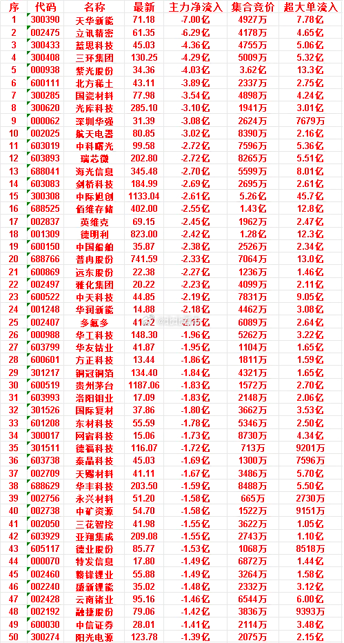 7月9日开盘45分钟，主力“卖出的 ”50名单！赣锋锂业，最新价55.88元，净