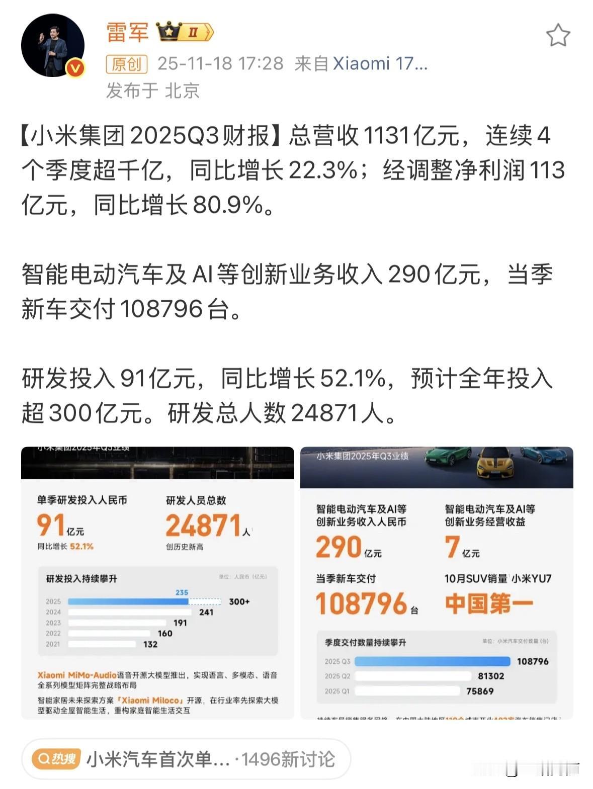 雷军：大家晚上好，跟大家汇报一下，小米集团2025Q3总营收1131亿元！
连续
