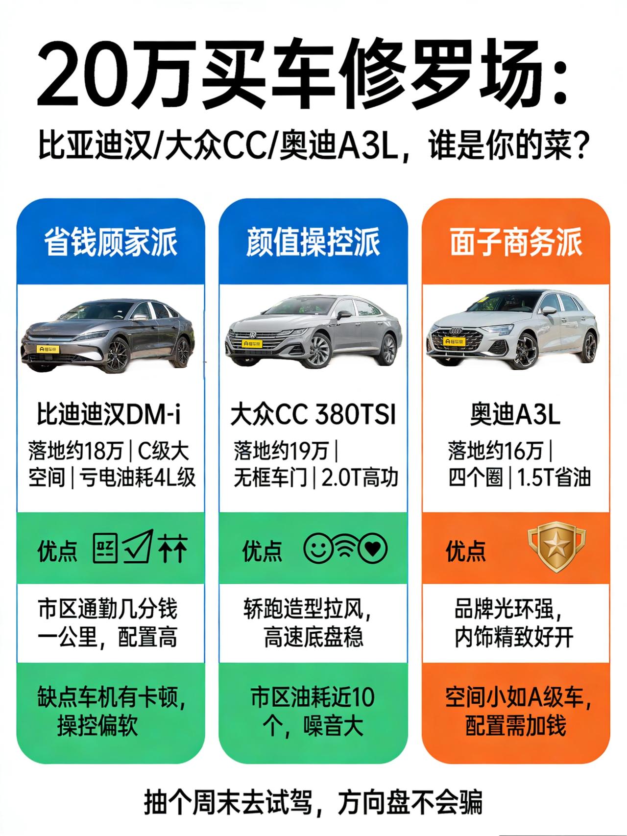 20万左右买啥车？比亚迪汉/大众CC/奥迪A3L，谁是你的菜？
最近好几个朋友问