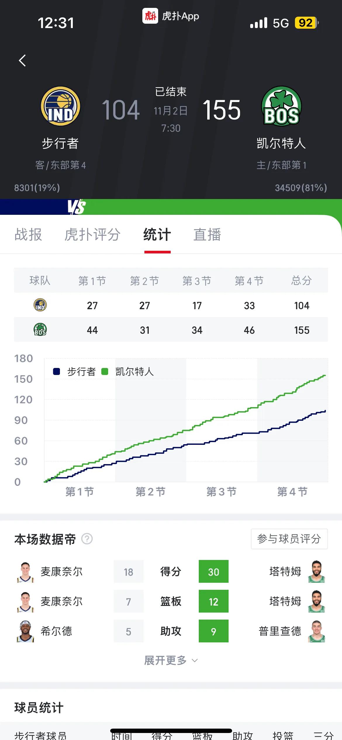 凯尔特人看来是今年NBA夺冠最大热门！主力阵容没有短板，替补阵容也有老将压阵，看