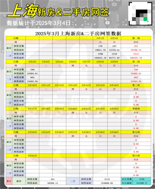 3/4最新新房&二手房日网签数据抢先看！