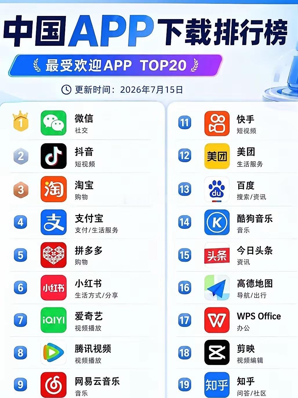 最新国内APP下载前20名榜单，你的手机下了有了几个？微信稳居第一 