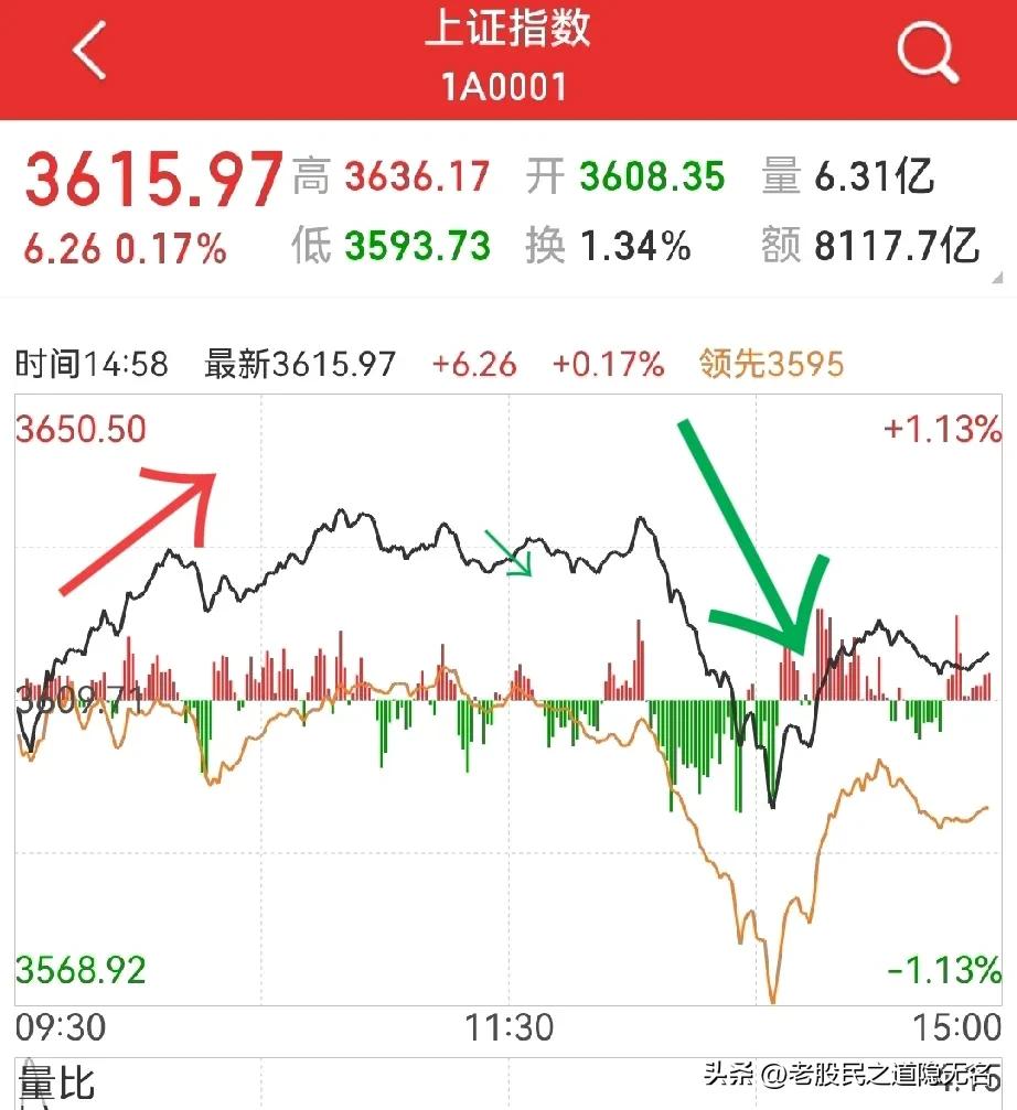 又又又仙人指路，仙人不累吗？
周二的走势，上午上证雄赳赳气昂昂，下午1：30分过