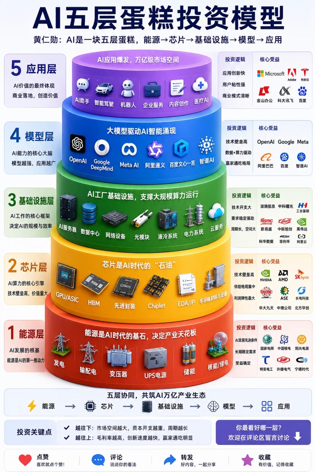 AI五层蛋糕投资模型完整解读
 
这套模型自下而上把AI产业划分为能源、芯片、基
