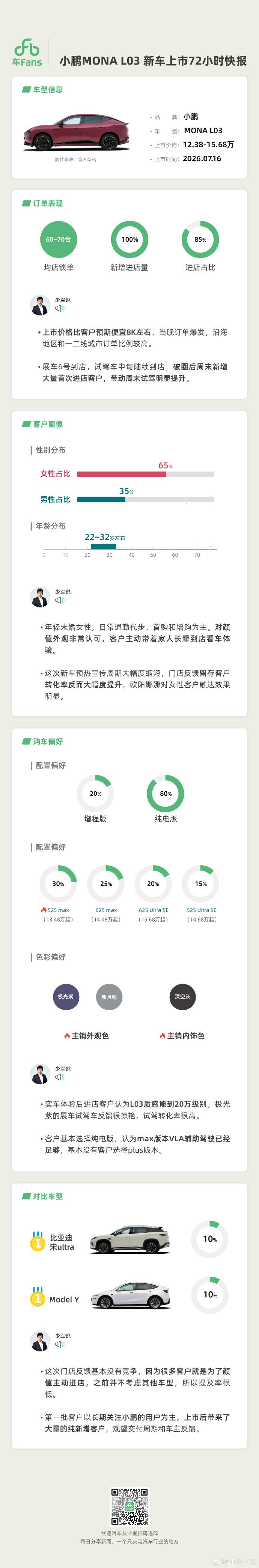 小鹏MONA L03：一个意外、两个惊喜！
车FANS今天发的72小时快报，里面