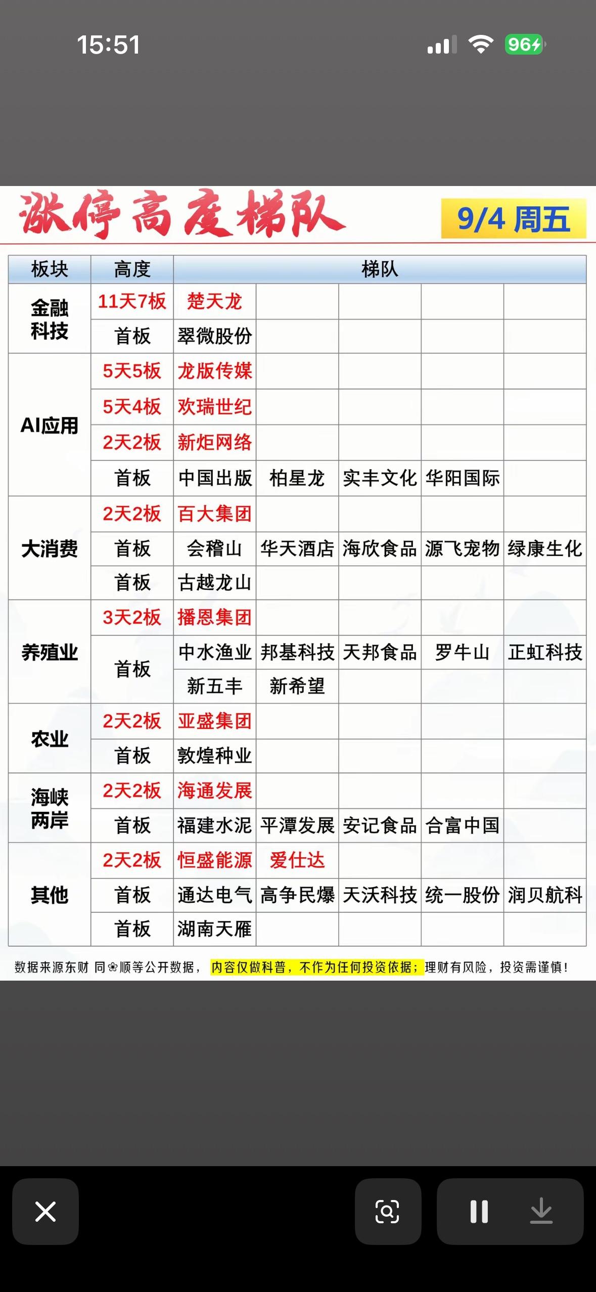 9月4日涨停个股梯队

刚整理完9月4日的涨停个股梯队，给大家捋个清晰的脉络。
