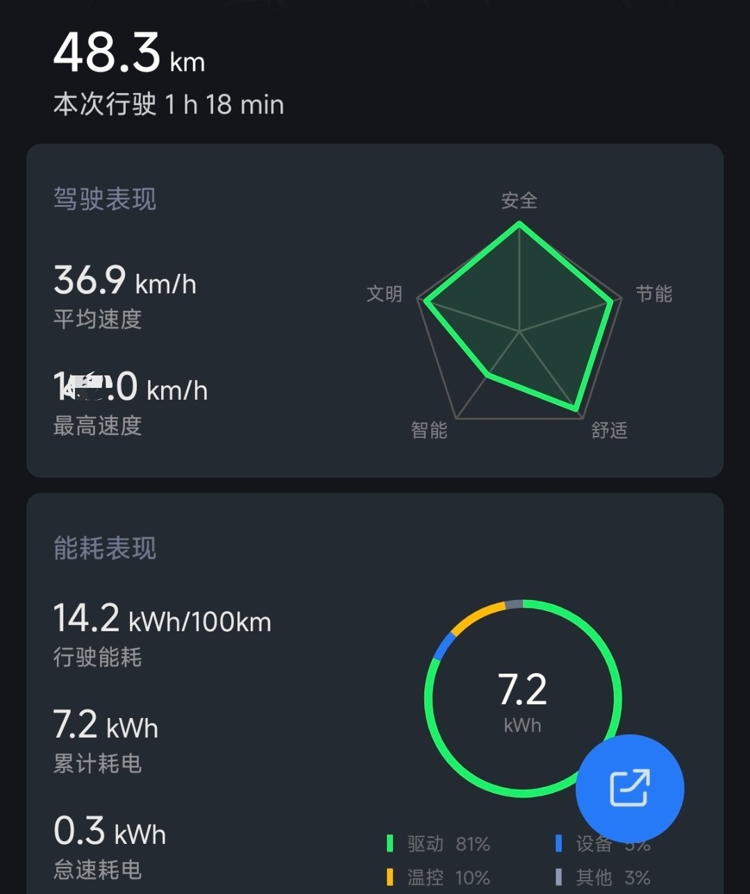 今天开了一百公里的车，完全没有省着开，市区高架为主主路为辅，小米YU7 Max这
