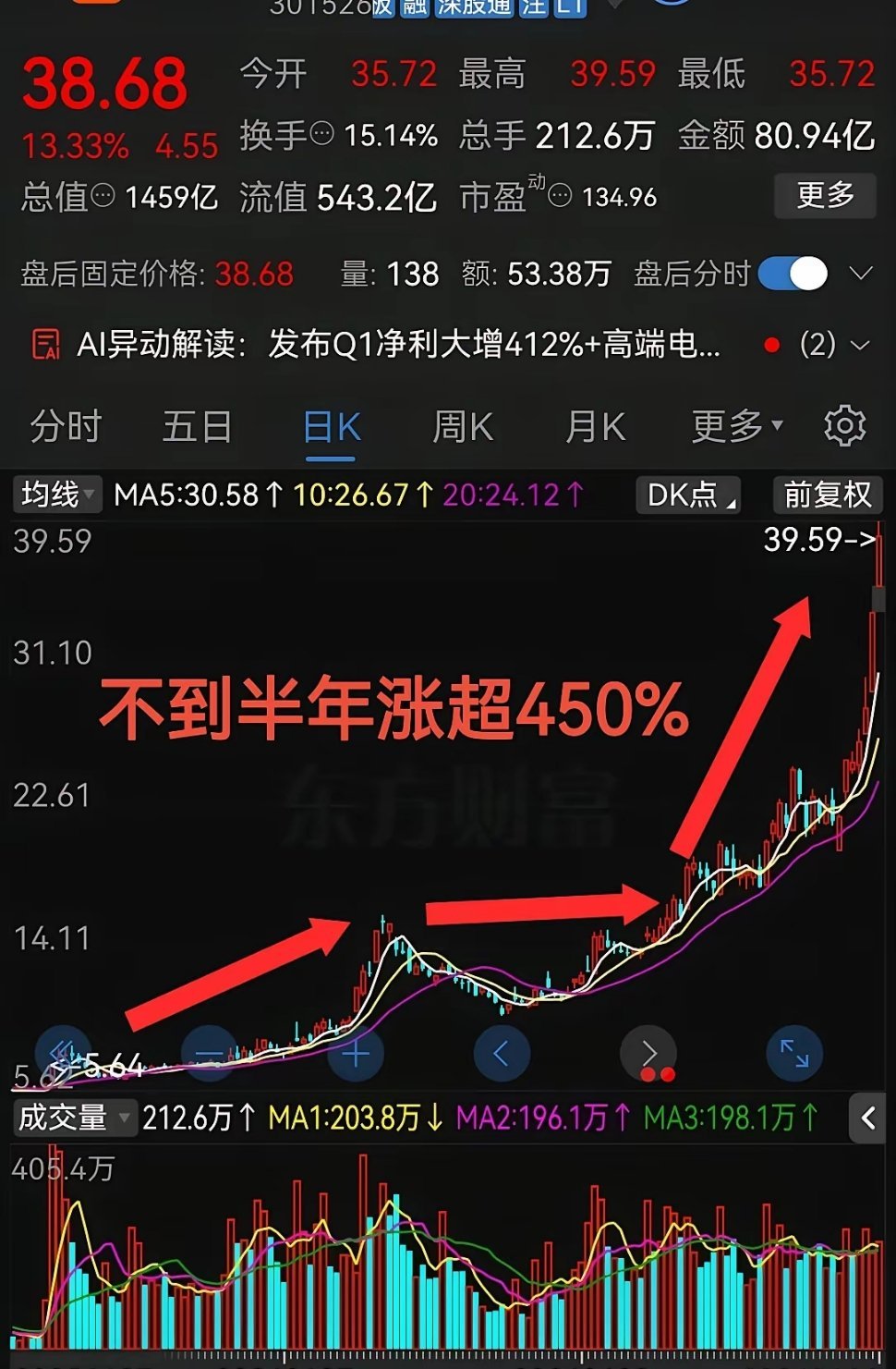 太猛了，够狠啊！今天再次大涨13.33%不到半年涨超450%了！！今年来股票市场