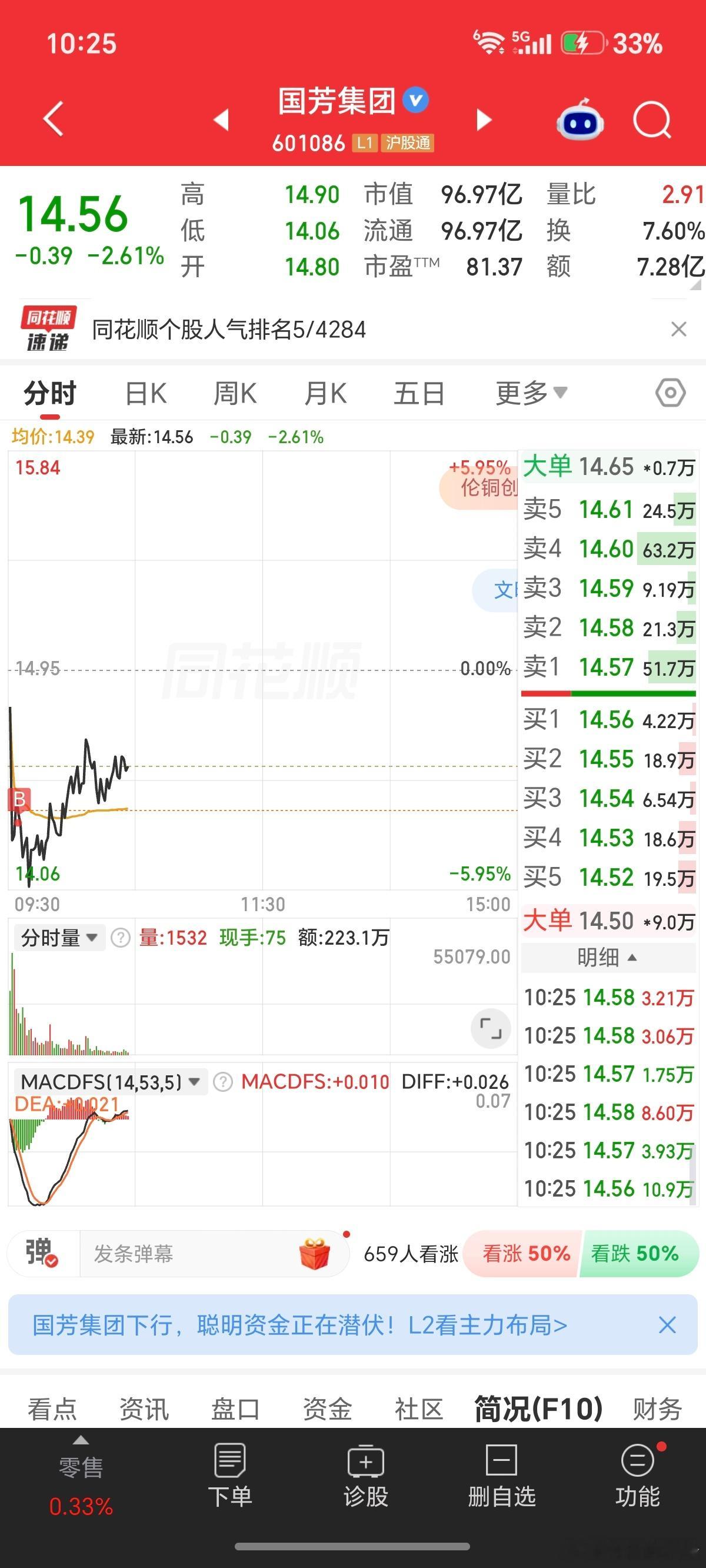 科技反弹，但是成交量上不来，我也不在科技里煎熬了，我也来做情绪吧。只是，不敢上仓