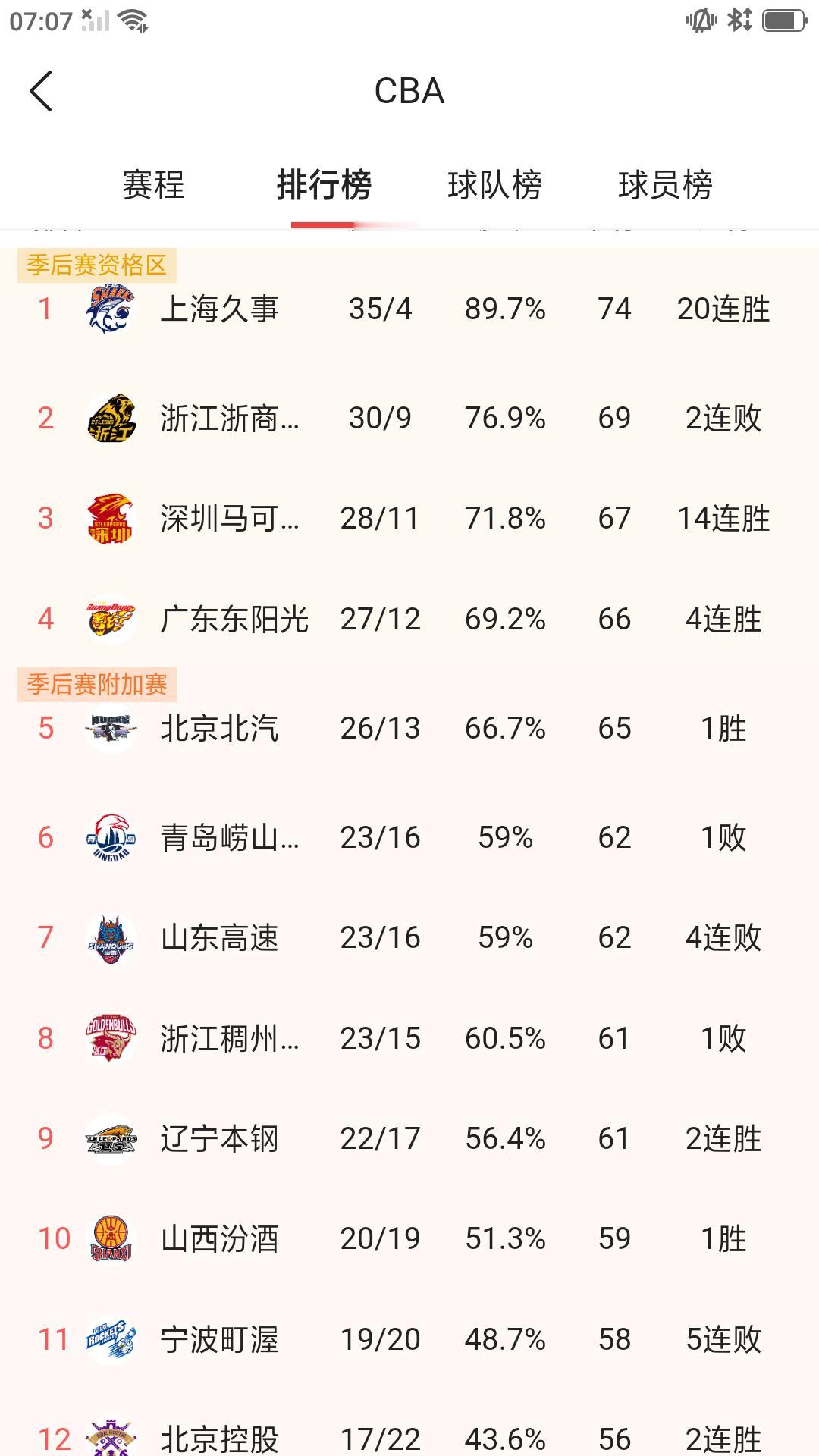 【CBA 常规赛最新排名】上海久事35胜4负排名榜首，提前获得本赛季常规赛冠军。