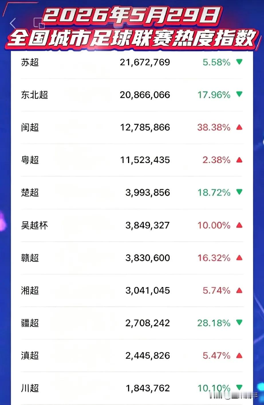 苏超这热度一直能打，后面东北超追得再紧，也还是差了点意思，要是以后苏超能和吴越杯