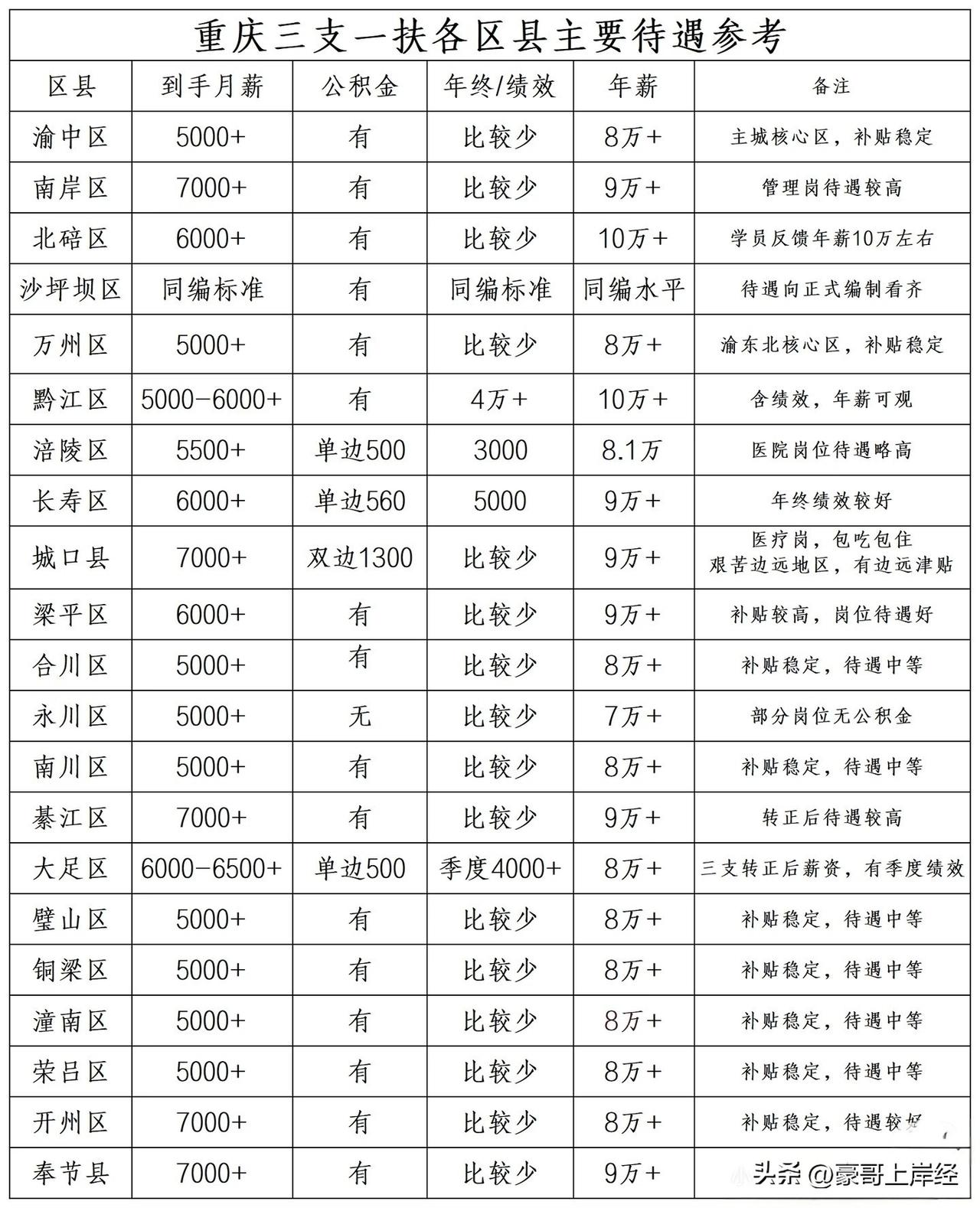 说了很多人都不信，都觉得重庆三支一扶环境差待遇差！其实事实不是这样的，三支一扶待