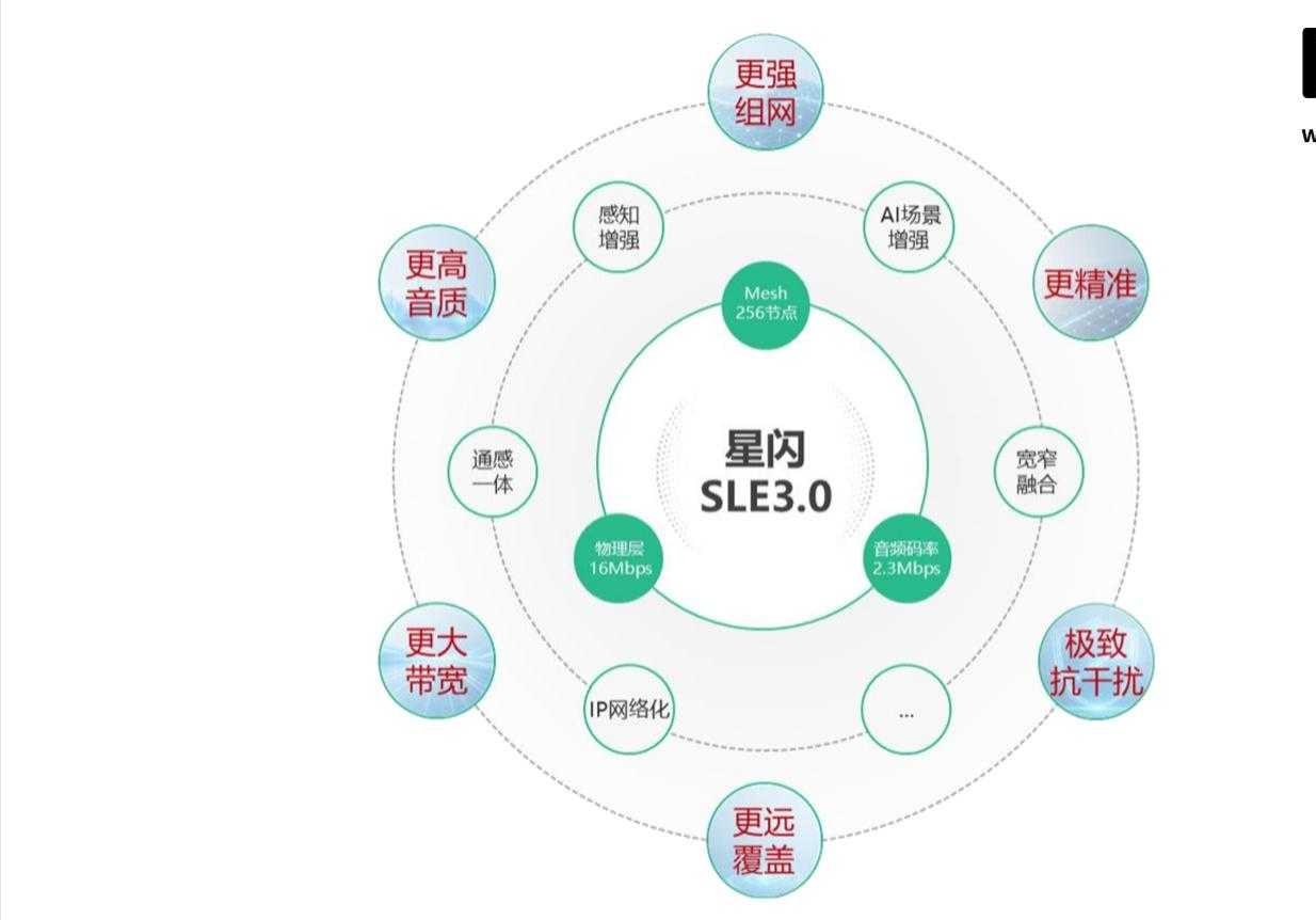 【星闪SLE 3.0计划链路峰值速率提至16Mbps+，真正做到Hi-Res无损
