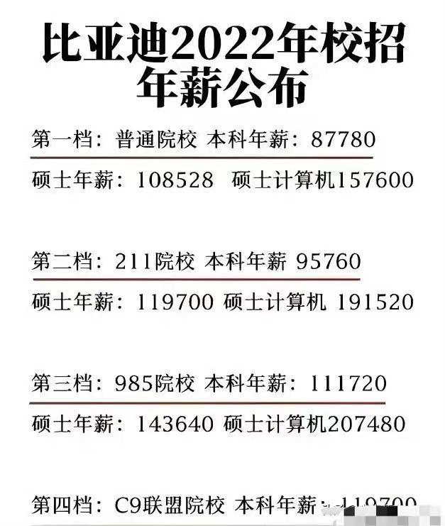 比亚迪2022年校招年薪公布了！最低的普通本科年薪8.7万，最高985计算机硕士