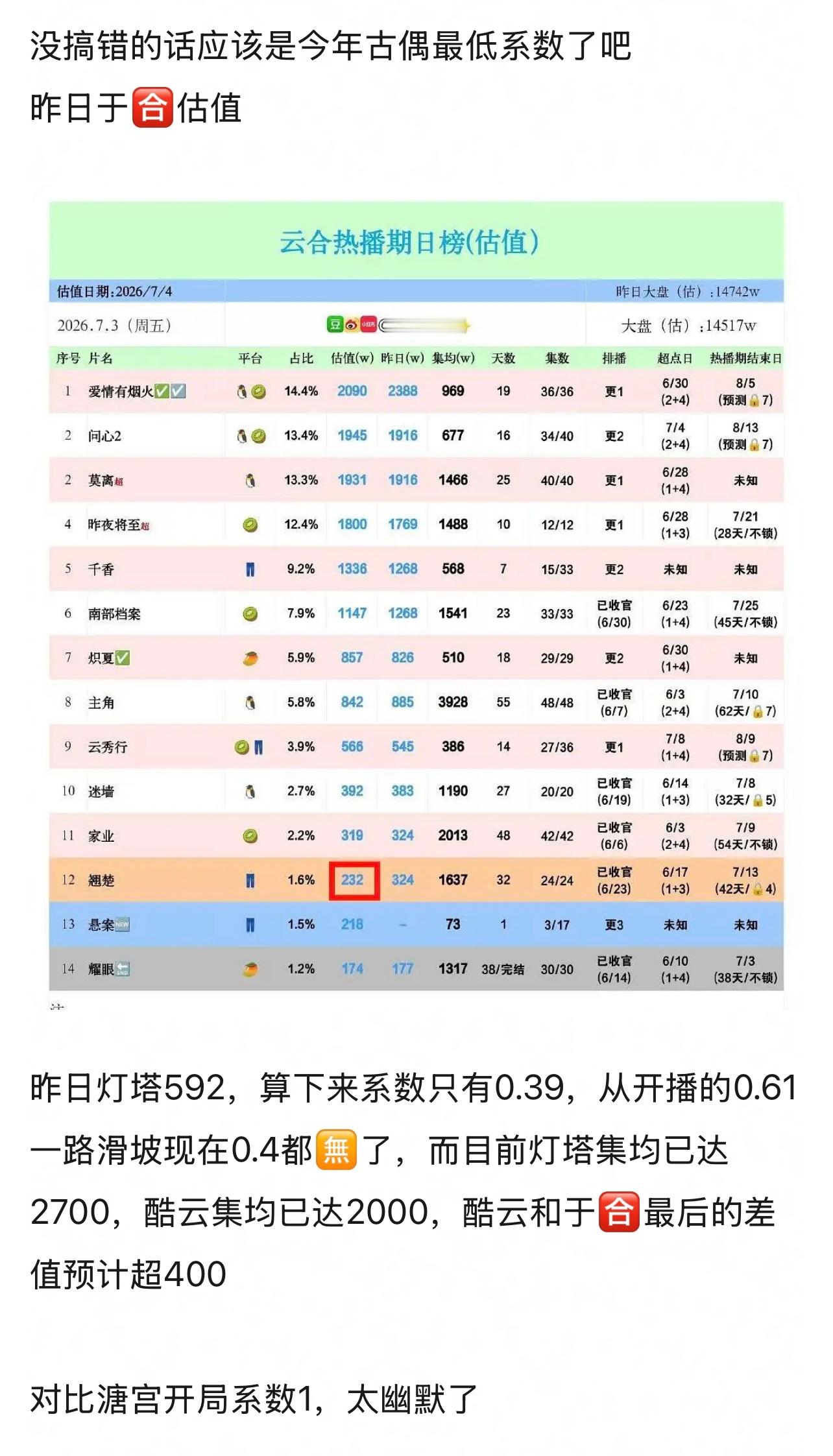 呵呵，氵合居然能给翘楚开出0.39系数，第一个叫于合的简直是天才，当时雁回时就拿