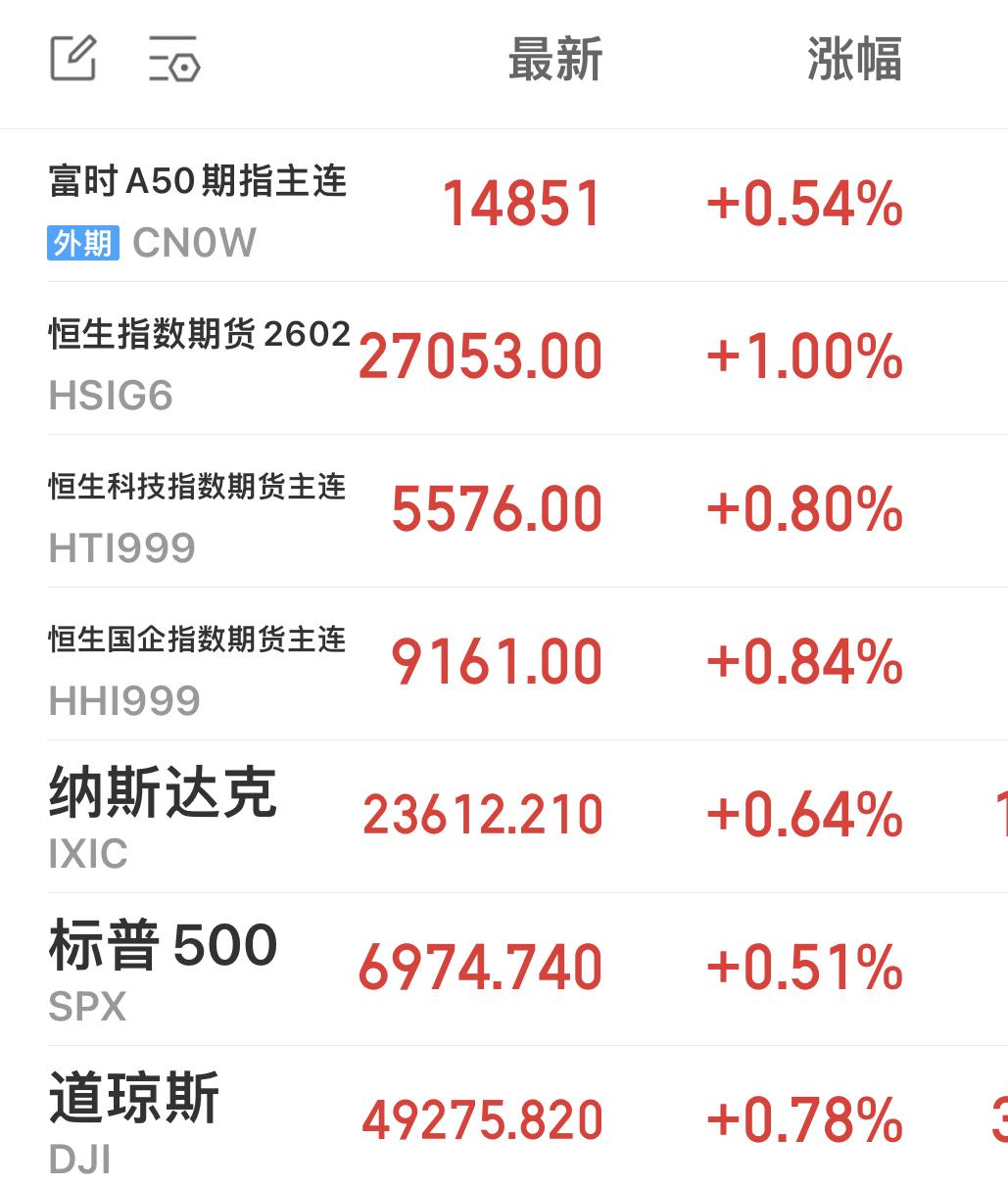 今晚，富时A50期指与港股三大期指夜盘纷纷走高。

A股经历两日急跌后，空头力量