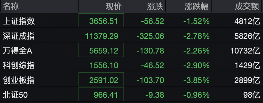 创业板指失守2600点，跌近4%