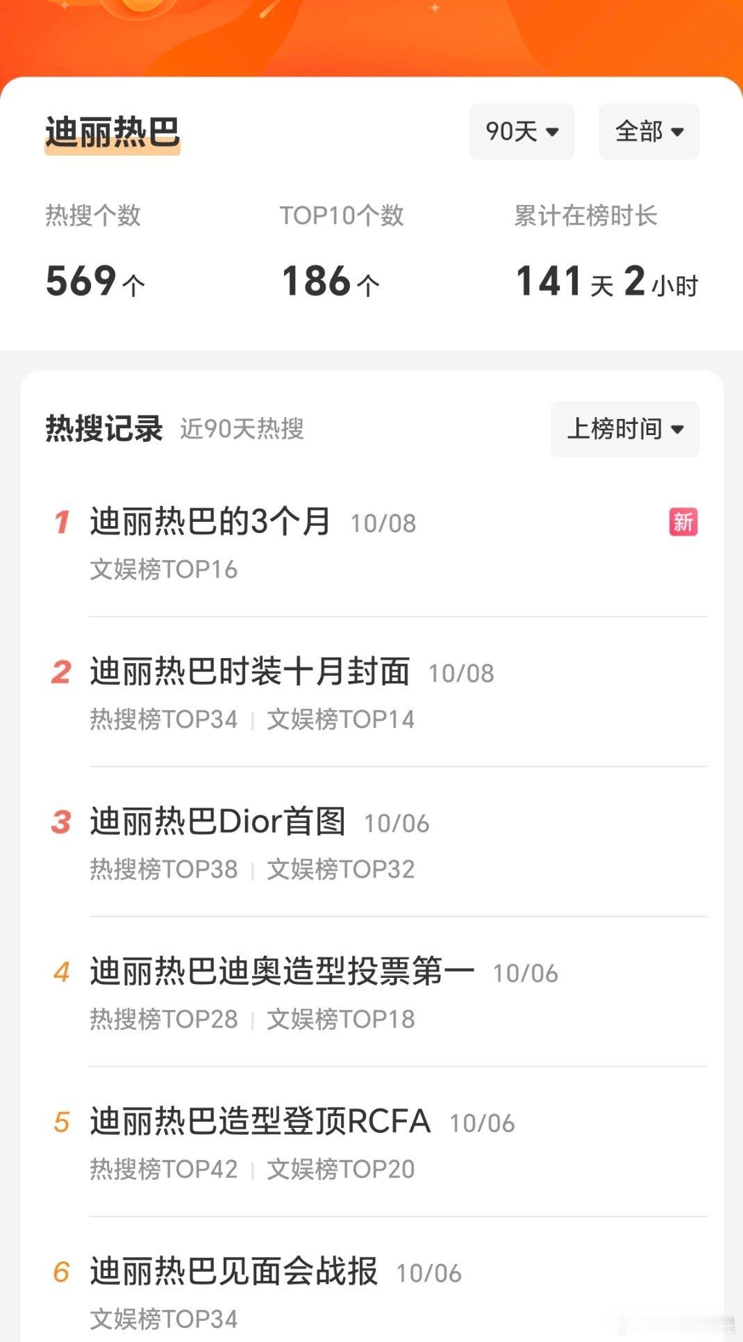 迪丽热巴的3个月8姐三个月累计热搜共569个，冲进TOP10的热搜就有186个，