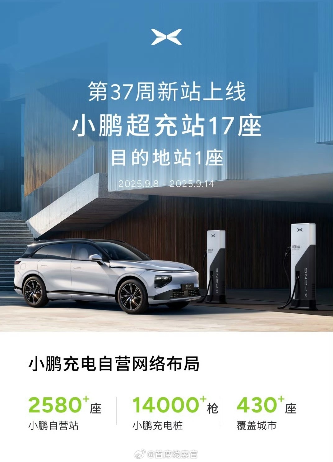 小鹏第 37 周新增自营站 18 座，其中 S4 超快充站 17 座，目的地站 