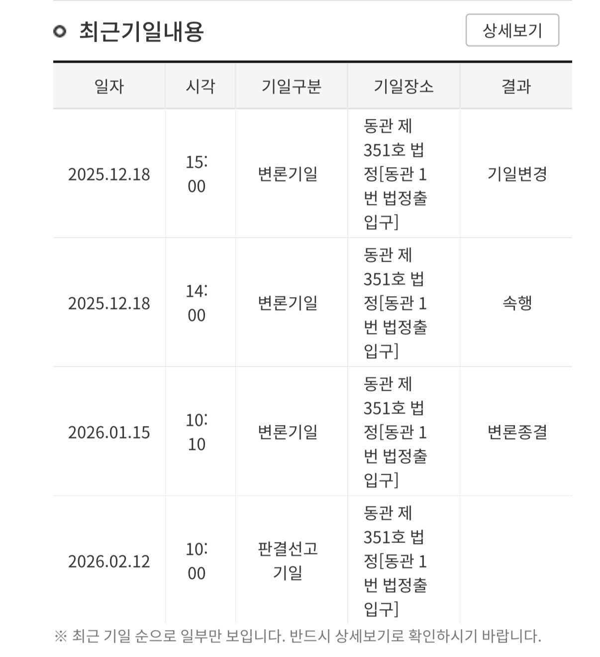 🧢股东协议诉讼案的判决将于2月12日公布。 
