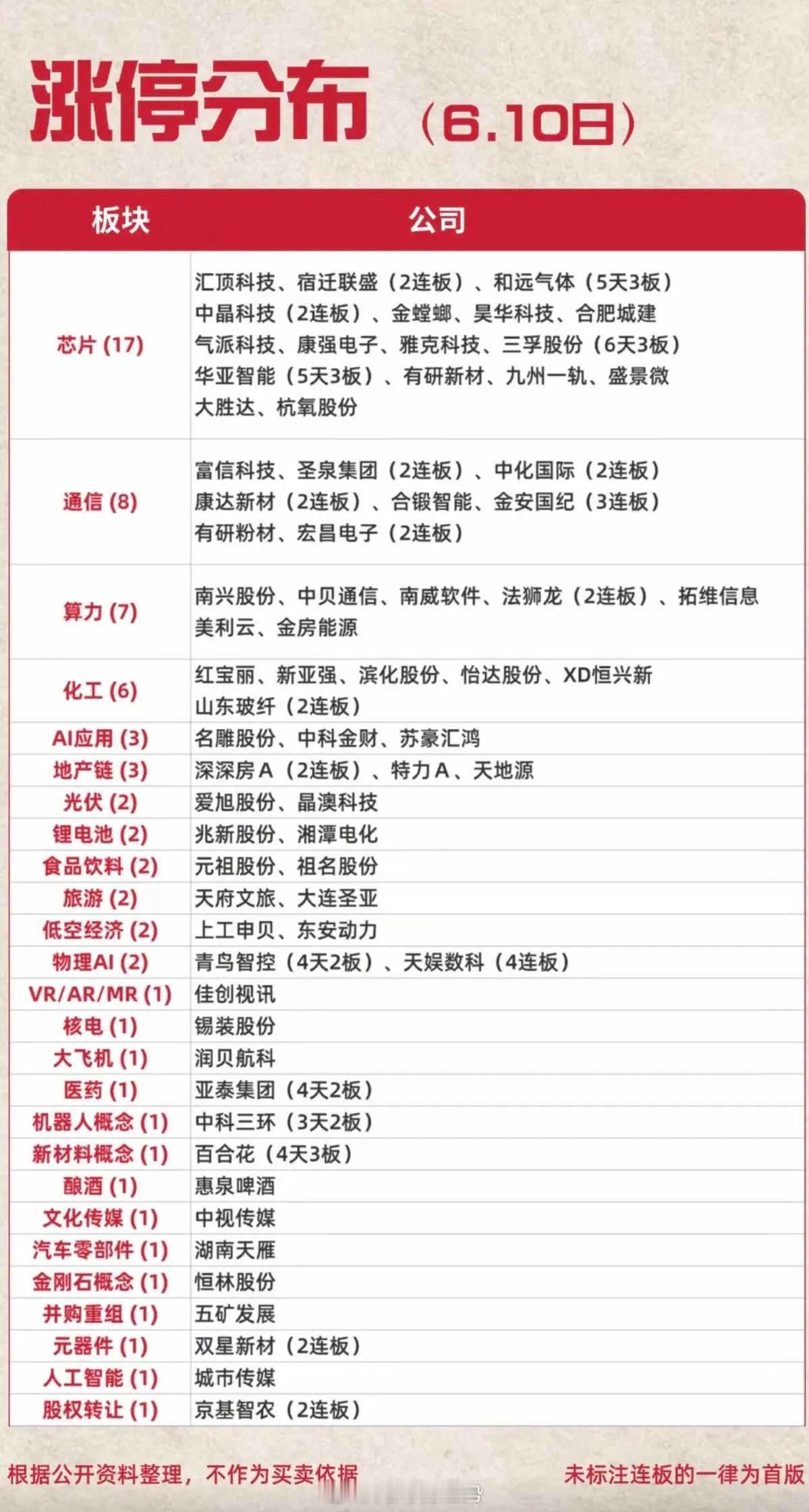 6.10周三  涨停板股票：题材+高度+明细！市场热点方向：化工原料、大金融券商