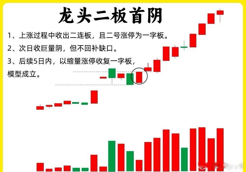 注意了！都说二板定势，但日连板以后出现阴线，那我们是该走还是该留呢？那就不得不说