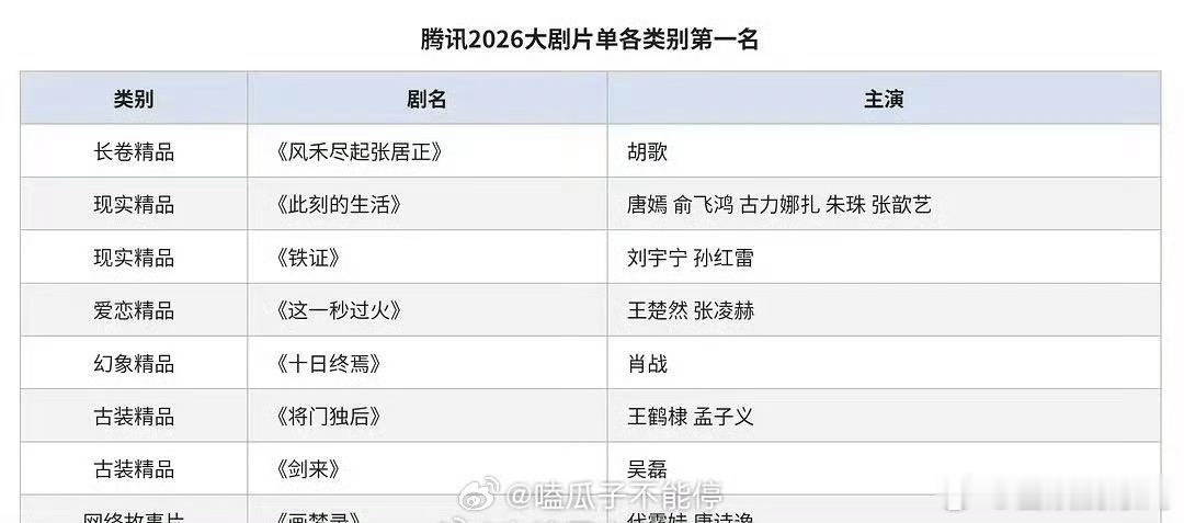 腾讯2026大剧片单各类别第一名胡歌《风禾尽起张居正》肖战《十日终焉》唐嫣《此刻