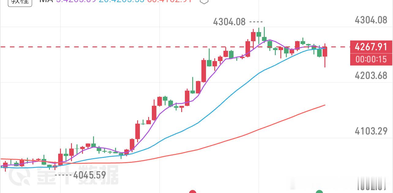 好家伙，扫完你给我提前反上来了，今晚的黄金果真阴险滑头，虽是有消息面影响，但此前