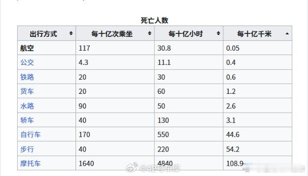 各种交通工具的死亡人数统计图。如果数据准确的话，可不可以说飞机和公交最安全，摩托