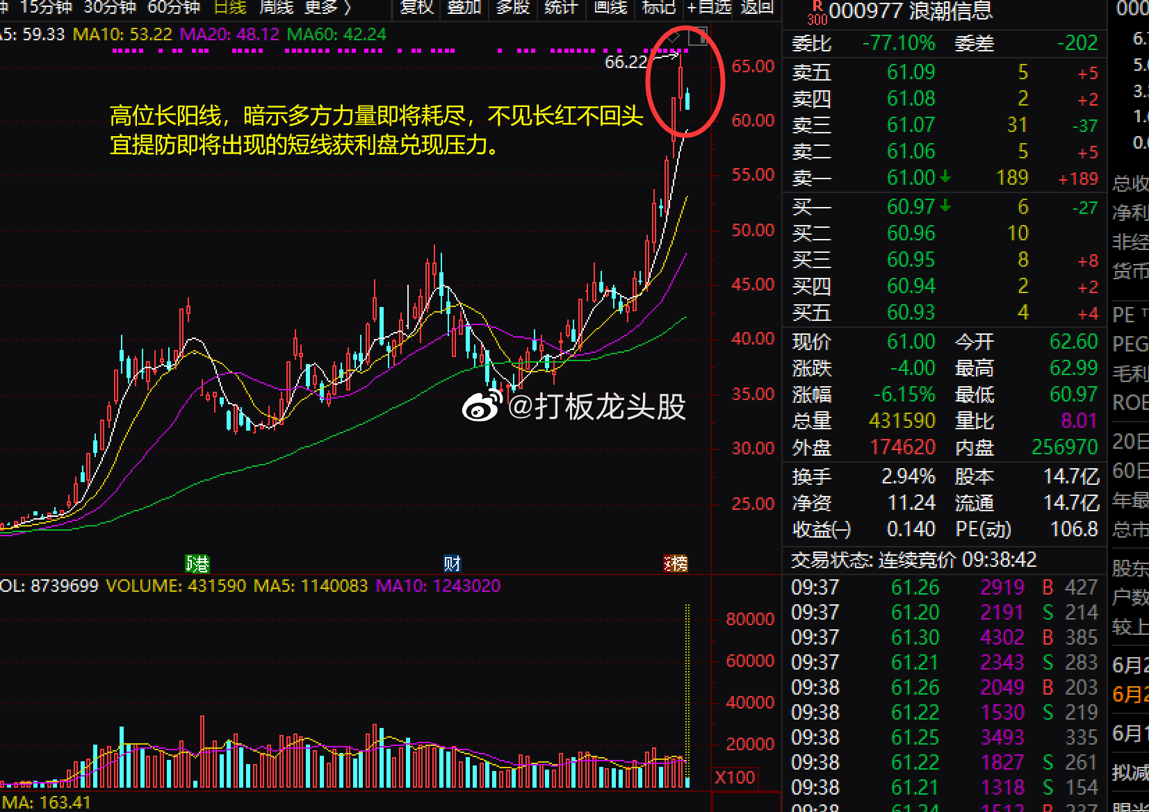 $浪潮信息 sz000977$ 突然狂飙原因是什么？今天散户还能上车吗？1，高位