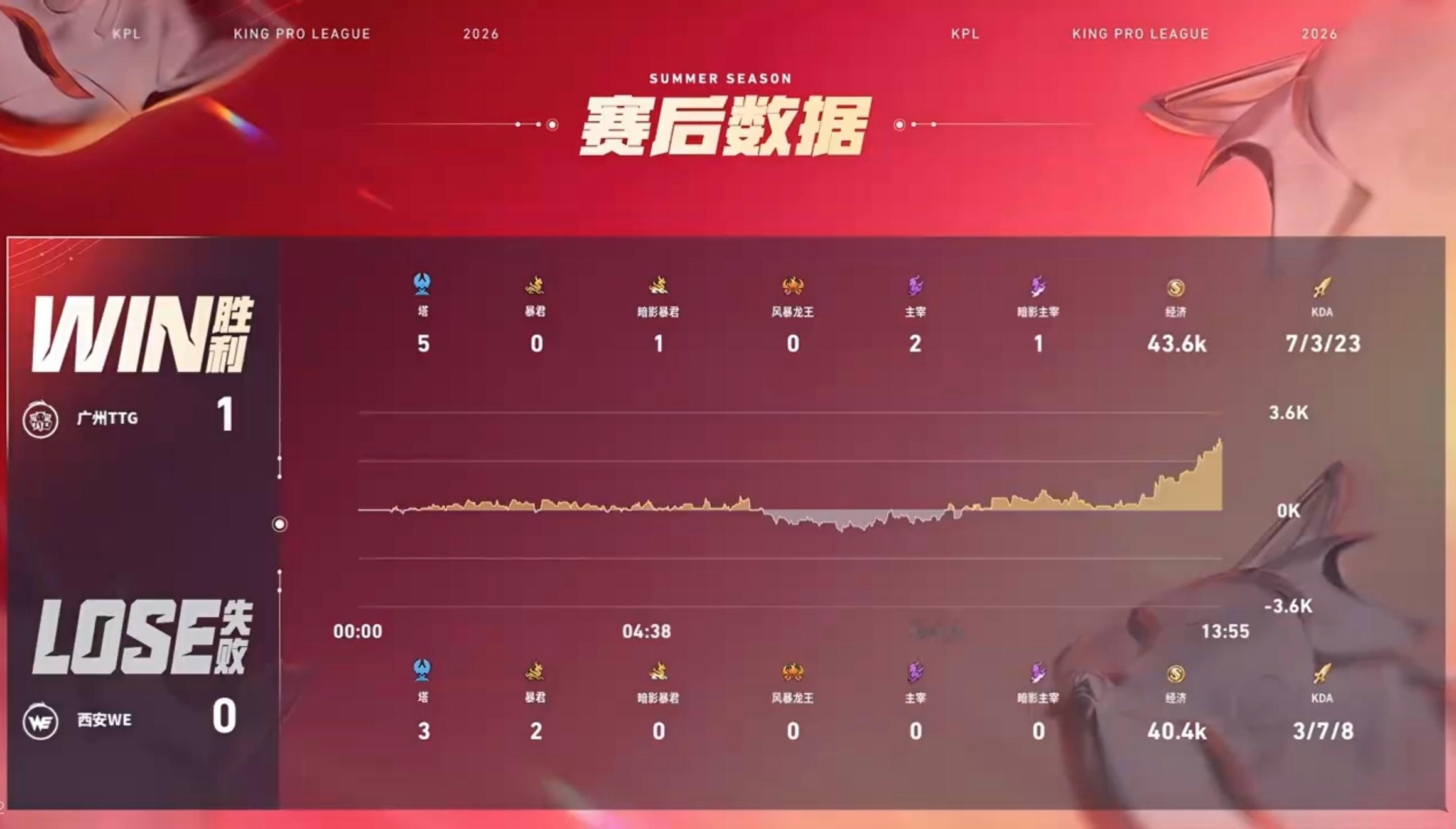鹤辞安琪拉MVPWE对战TTG前期，敌方拿下一血；我当入侵敌方野区，抓住敌方掉点