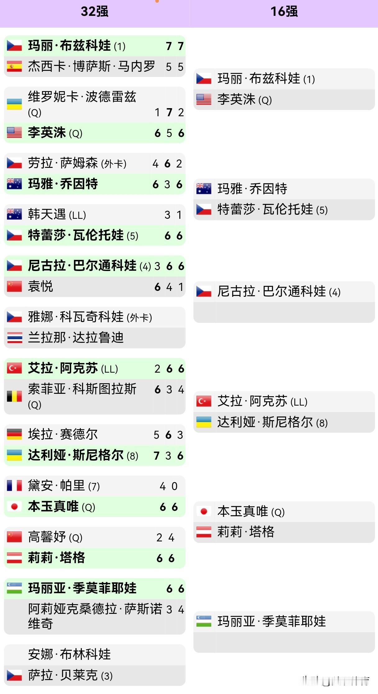 WTA250布拉格，袁悦、高馨妤双双首轮出局

经过两轮资格赛晋级正赛的中国选手