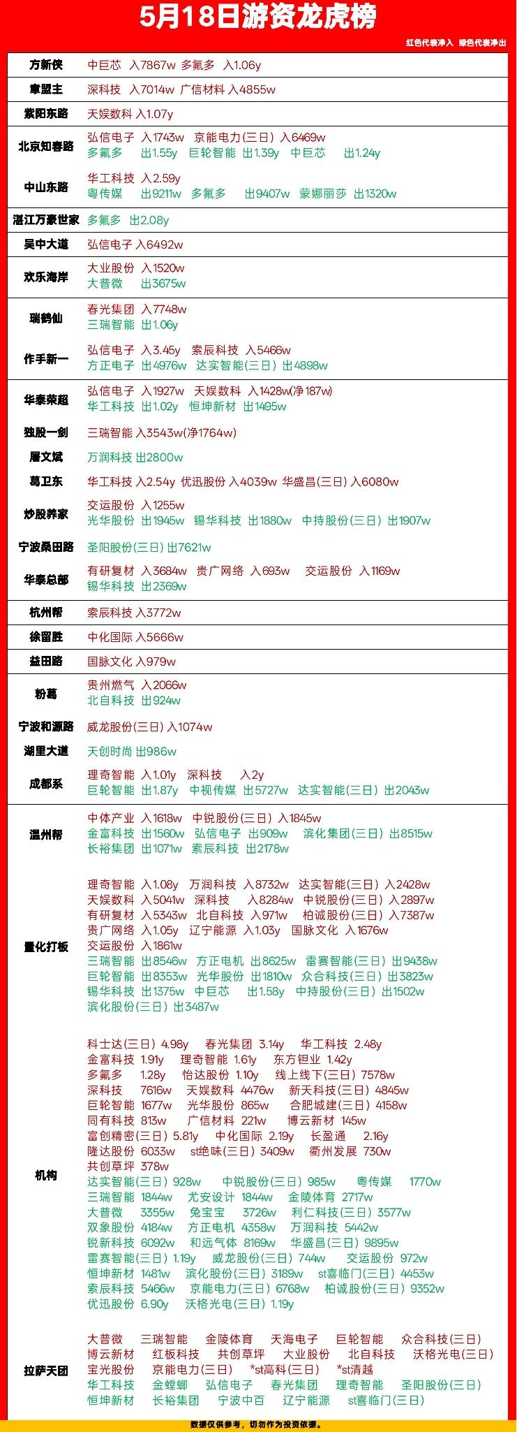 5月18日龙虎榜复盘！游资动向全梳理，这些票要盯紧

今天的龙虎榜看完，我整理了