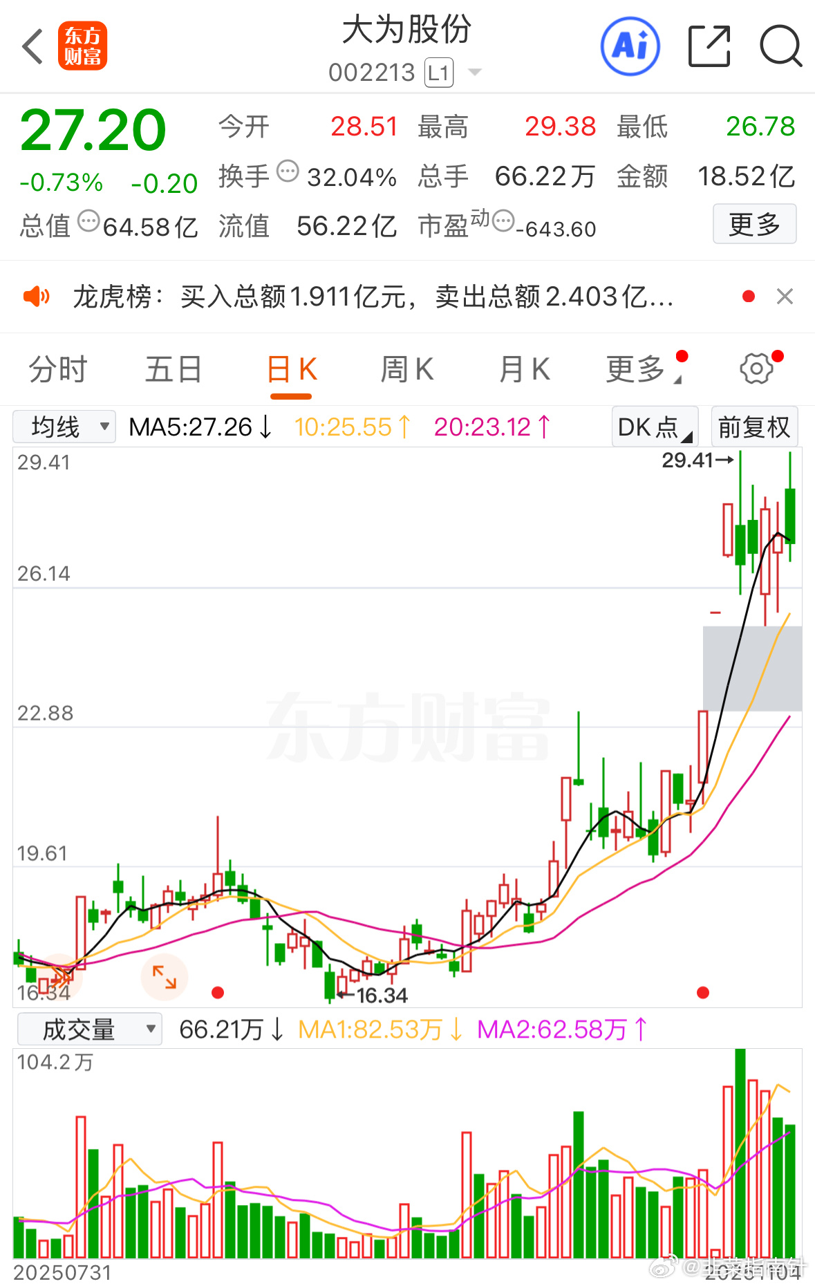 5日线企稳有望走二波趋势 ​​​