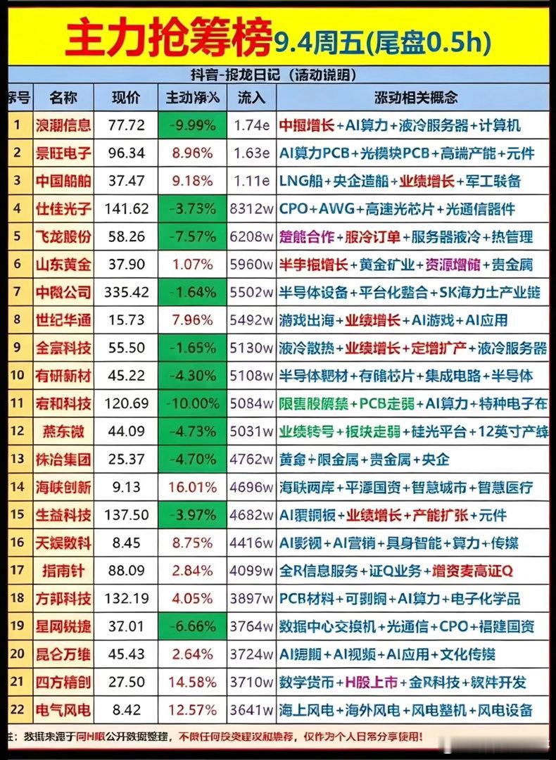 9月4日盘面观察：暗盘与尾盘资金大分化，哪些标的获得资金青睐？周五收盘，市场盘面